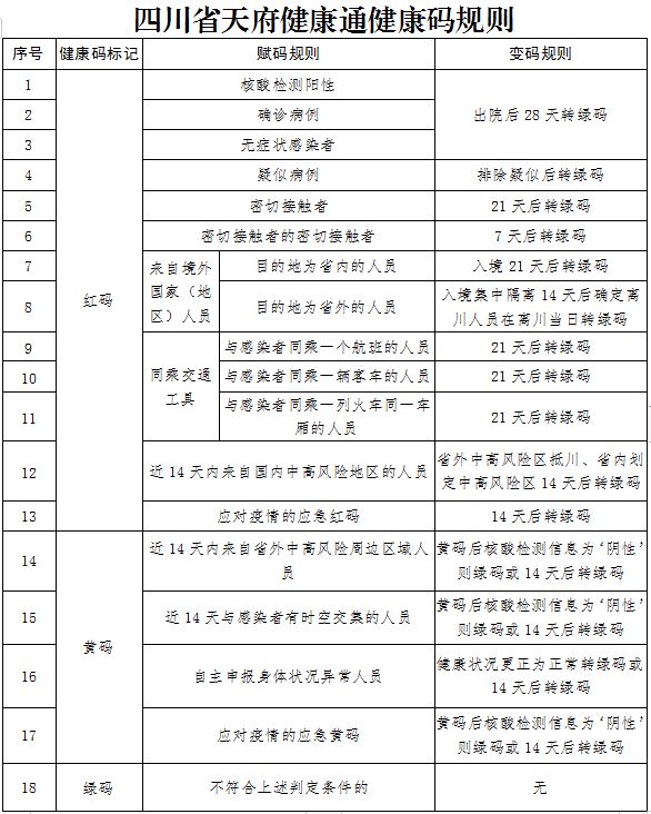 四川天府通健康码最新变码规则:哪些人会变红码黄码 四川天府通健康码最新变码规则:哪些人会变红码黄码