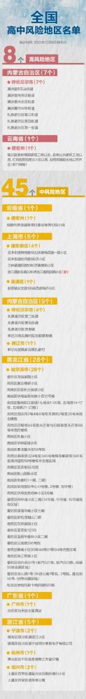 疫情 上海中风险区+1,全国高中风险区8+45最新名单