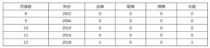 冬残奥会 中国历届冬残奥会奖牌榜排名
