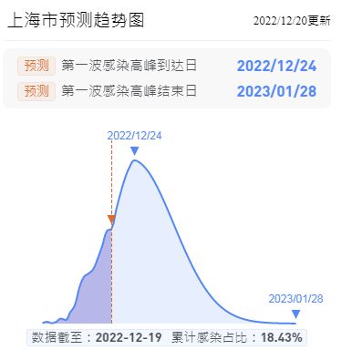 疫情 上海感染高峰期是什么时候?上海感染高峰期预测最新