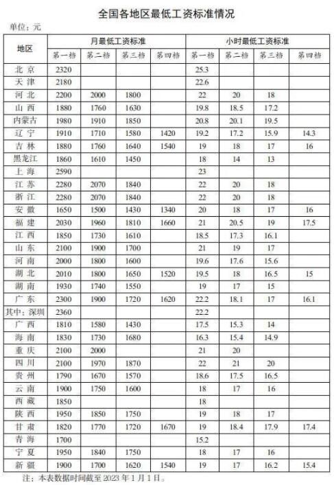 工资 31省份最低工资表公布
