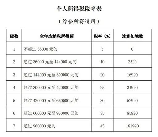 个税 怎么判断自己是退税还是补税