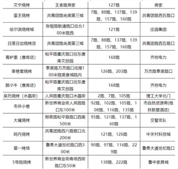 淄博烧烤怎么去最方便?淄博烧烤公交车路线图 淄博烧烤怎么去最方便?淄博烧烤公交车路线图