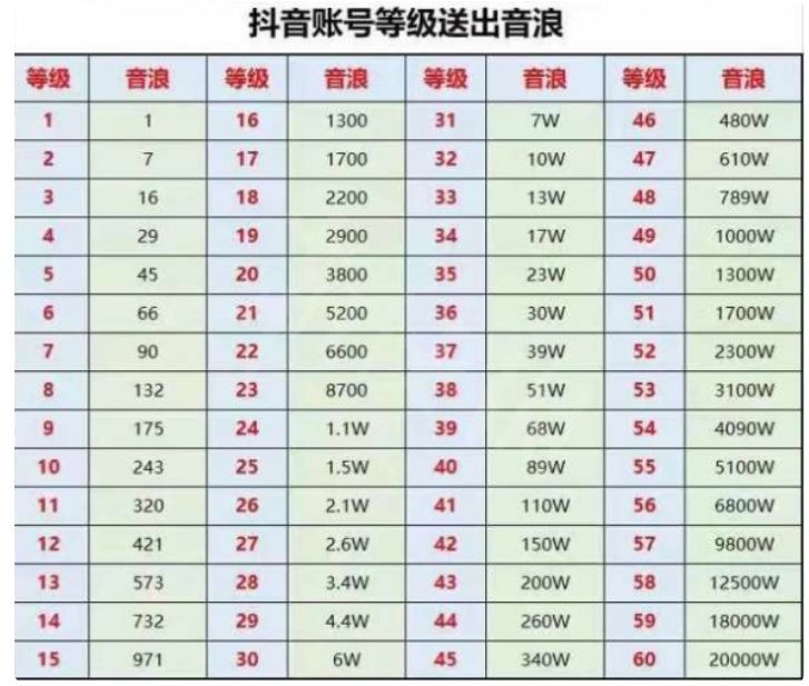 抖音 抖音1到20级灯牌亲密表