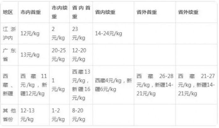 快递 快递收费标准2023价格表