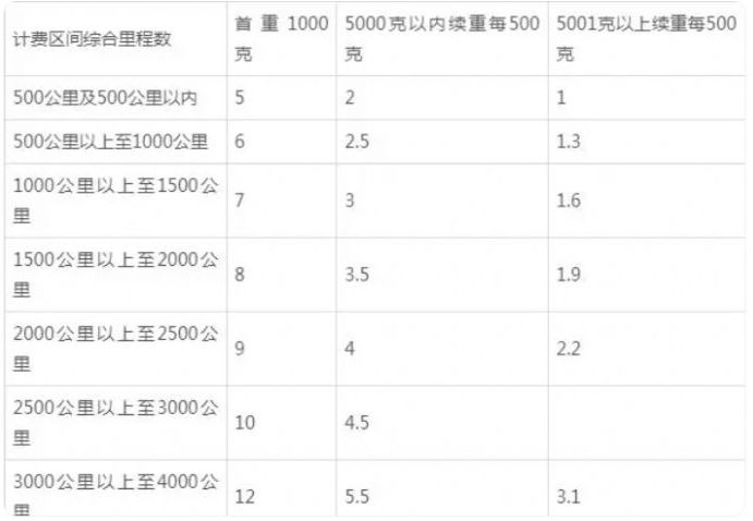 快递收费标准2023价格表 快递收费标准2023价格表